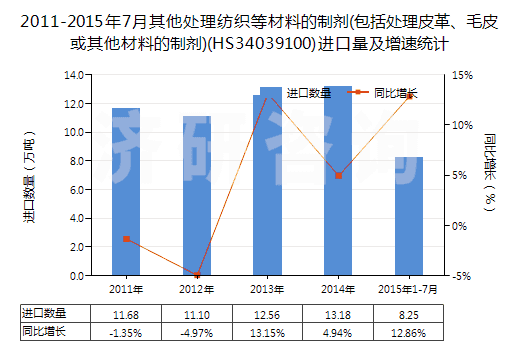 2011-2015年7月其他處理紡織等材料的制劑(包括處理皮革、毛皮或其他材料的制劑)(HS34039100)進(jìn)口量及增速統(tǒng)計(jì)